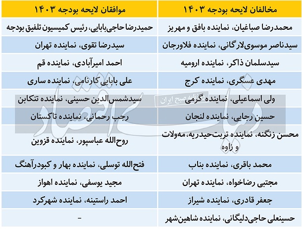 چرا بودجه سال 1403 برگشت خورد؟