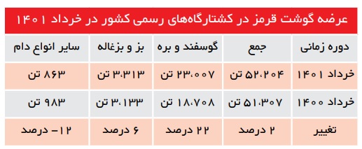 قیمت گوشت قرمز