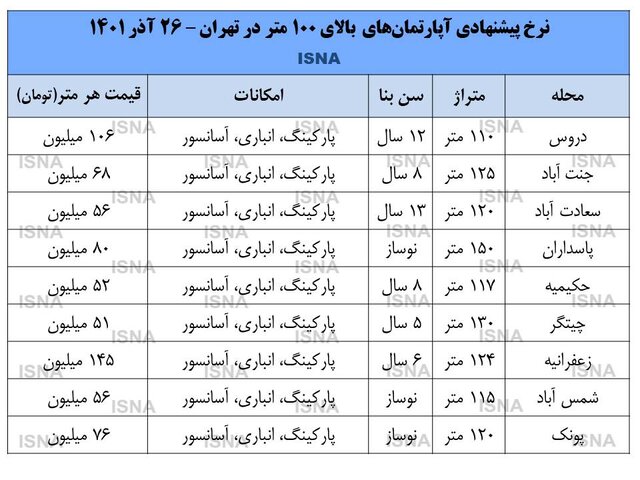 رکود شدید در آپارتمان‌های بزرگ تهران