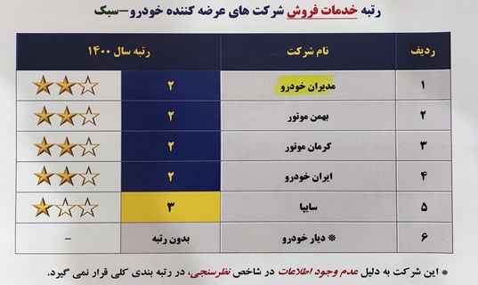 کسب رتبه نخست توسط مدیران خودرو در ارزیابی های سازمان کیفیت و استاندارد ایران