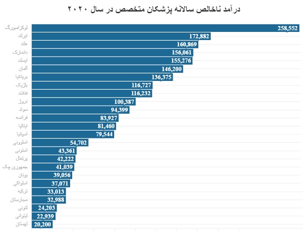 پزشکان در کدام کشورهای اروپایی بالاترین درآمد را دارند؟