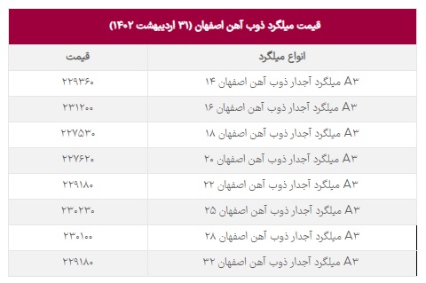 ثبات در بازار آهن علی رغم افزایش نرخ مسکن