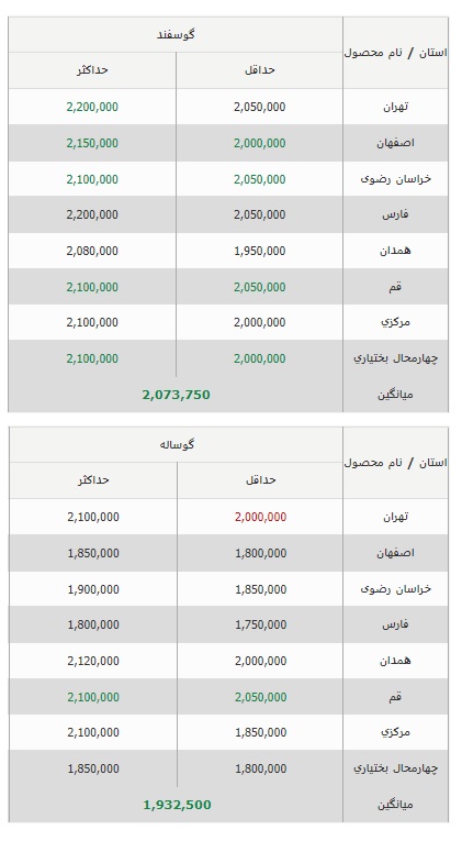 قیمت روز دام زنده جهت کشتار