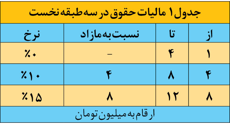 مالیات حقوق بگیران بیش از 2 برابر مشاغل
