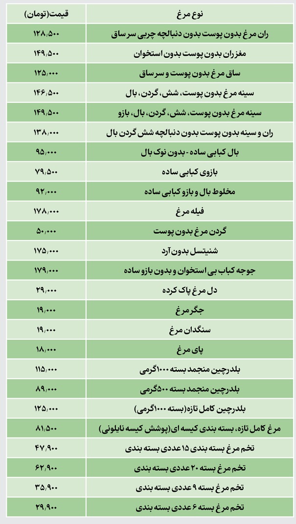 قیمت روز گوشت مرغ و مشتقات آن 1402/12/23