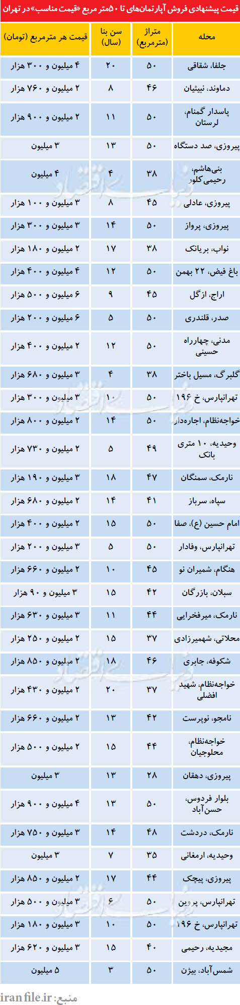 قیمت پیشنهادی فروش آپارتمان‌های تا 50 متر در تهران