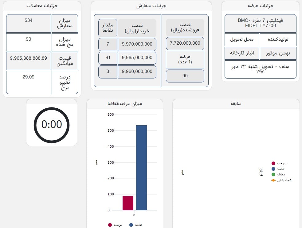 عرضه فیدلیتی 7 نفره با قیمت 996 میلیون تومان