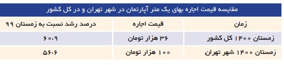 نرخ اجاره در تهران بیش از دو برابر میانگین کشوری