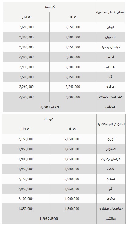 قیمت دام زنده