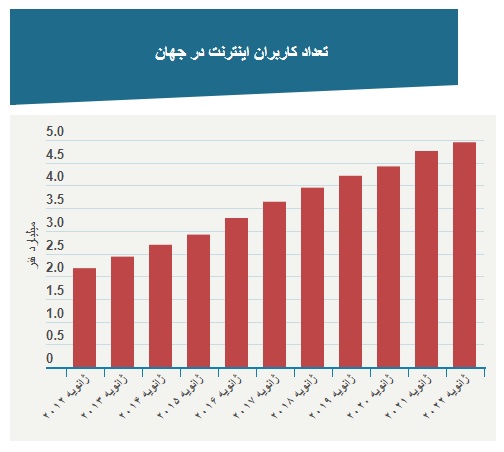 مردم جهان روزانه چند ساعت آنلاین هستند؟