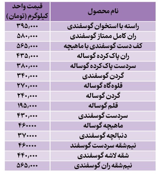 قیمت روز گوشت قرمز