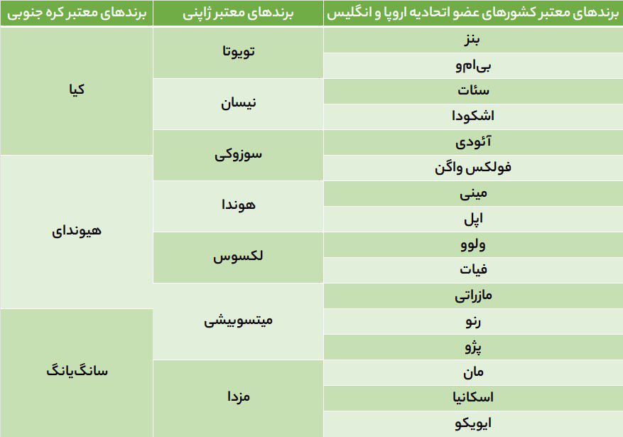 لیست برندهای مجاز خودرو برای واردات