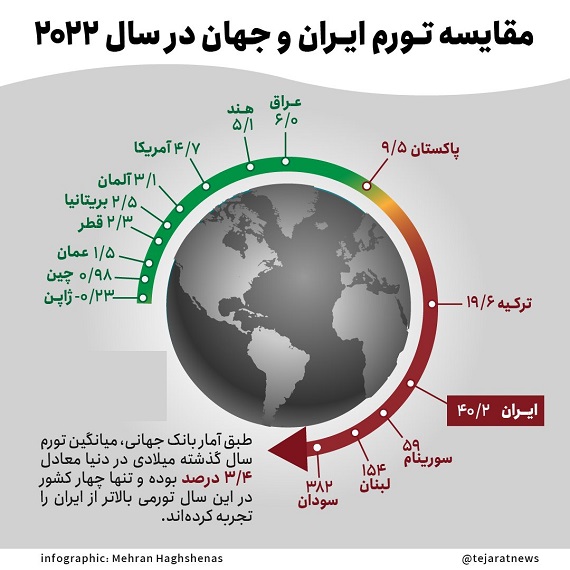 تورم ایران در بالاترین حد ممکن قرار دارد