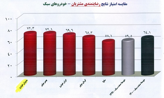 کسب رتبه نخست توسط مدیران خودرو در ارزیابی های سازمان کیفیت و استاندارد ایران