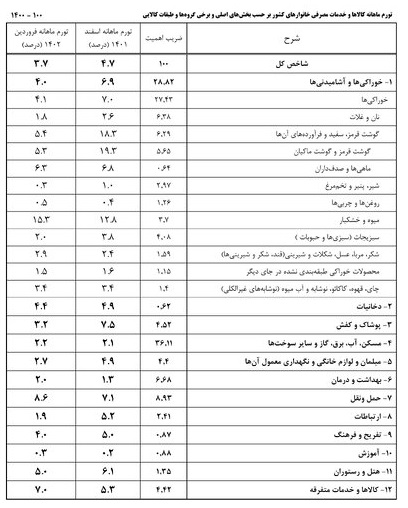 جزییات تورم در فروردین ماه 1402 اعلام شد