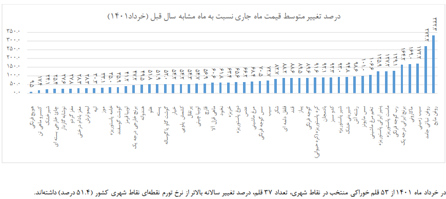 چه کالایی بیشترین افزایش قیمت در خرداد را داشته است