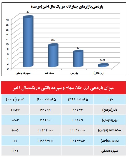 سرمایه‌گذاران ارزی