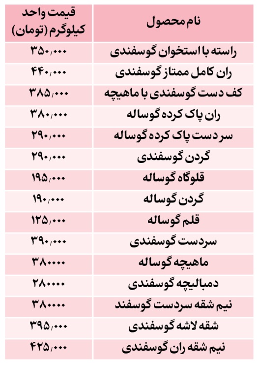 قیمت روز گوشت قرمز قیمت روز گوشت قرمز