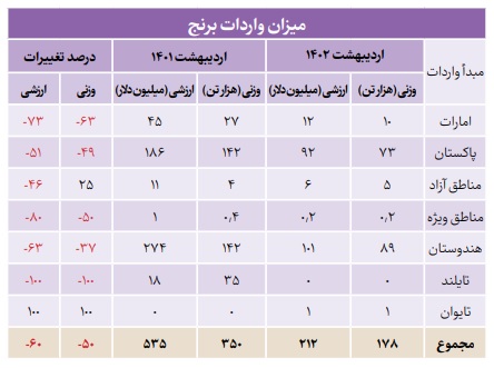 کاهش 60 درصدی واردات برنج برای حمایت از شالیکاران