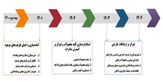 3 گام وزارت صمت برای رقابت‌پذیر کردن صنعت خودرو
