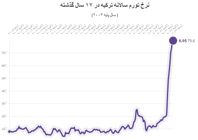 ادامه کاهش نرخ بهره در ترکیه