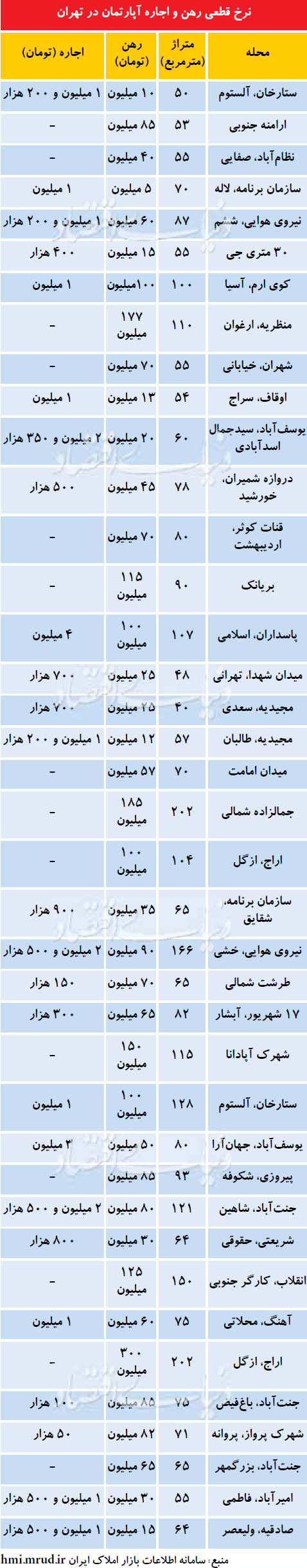 گران‌ترین و ارزان‌ترین آپارتمان‌های استیجاری در نیمه مردادماه