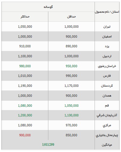 قیمت جدید دام زنده در کشور