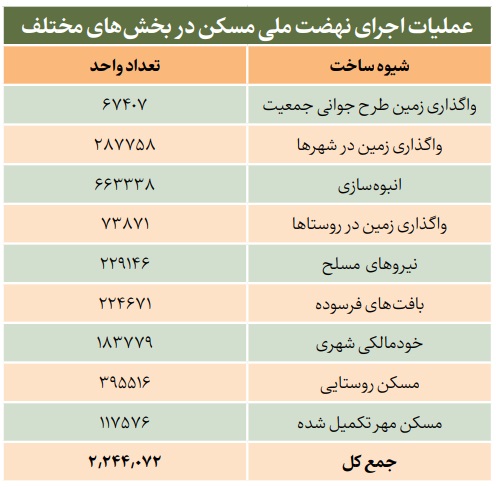 ساخت 100 هزار مسکن فرهنگیان در 18 استان