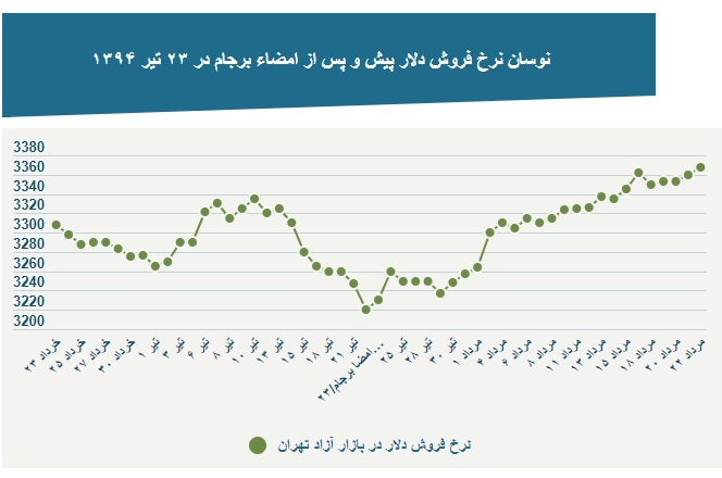 افت 14 درصدی قیمت دلار در ایران در 2 ماه گذشته