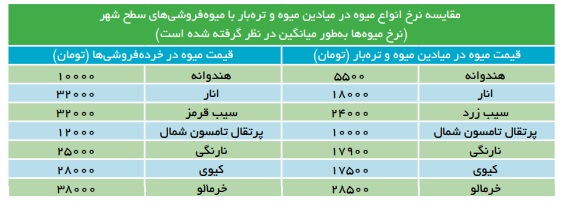 تعدیل یلدایی قیمت‌ها