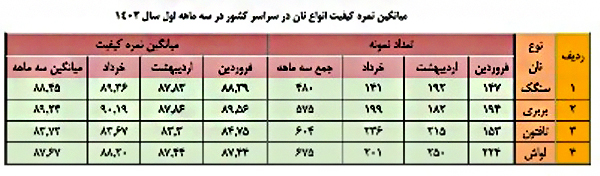 باکیفیت‌ترین نان‌های سنتی 