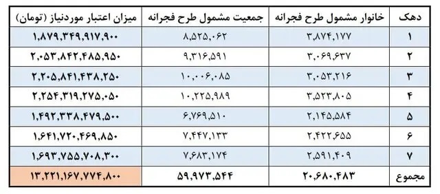 مرحله سوم طرح فجرانه از 19 فروردین 1403