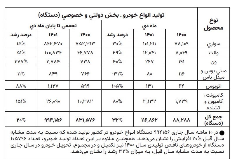 تولید خودرو در ایران به مرز 1 میلیون دستگاه رسید