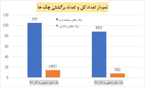 کاهش چک‌های بلامحل با قانون جدید چک