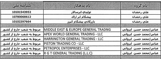 اسامی بدهکاران بزرگ بانک صادرات 