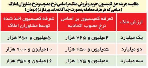 هزینه معاملات در بنگاه‌های مشاوران املاک