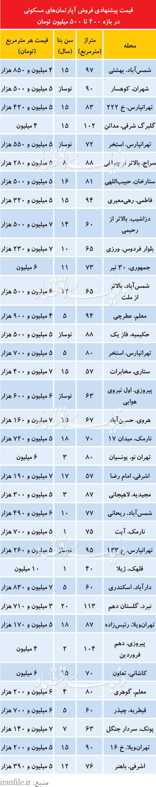 فهرست آپارتمان‌های 400 تا 500 میلیون تومانی در تهران