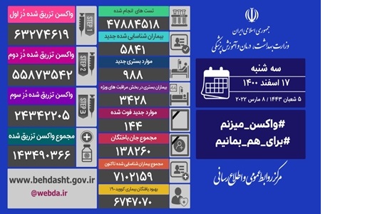 آمار جدید جانباختگان کرونا در کشور - سه شنبه، ۱۷ اسفند ۱۴۰۰