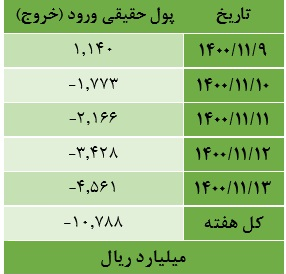 خروج-بورس