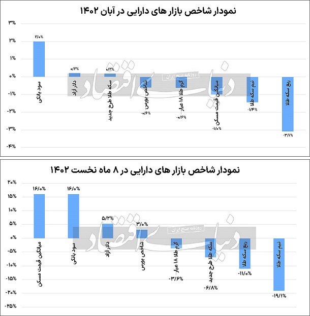 مسکن و سپرده‌های بانکی بیشترین سود را ثبت کردند