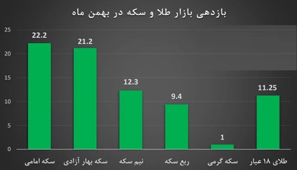 سکه و فتح کانال‌های جدید