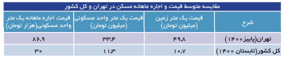 قیمت خانه در تهران، متری 22 میلیون تومان بیشتر از میانگین