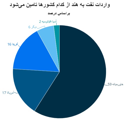 رابطه اقتصادی 2 کشور پرجمعیت دنیا با روسیه