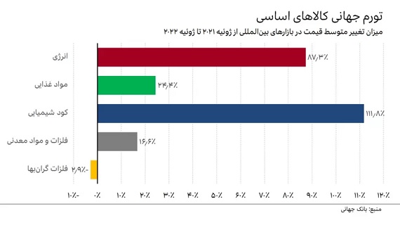 چرا تورم در اروپا و آمریکا رکوردشکنی می‌کند؟