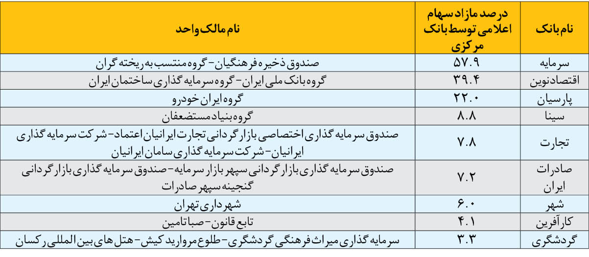 وزارت اقتصاد علیه ابرمالکان بانک ها