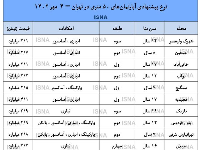 جدول قیمت روز آپارتمان های 50 متری در تهران