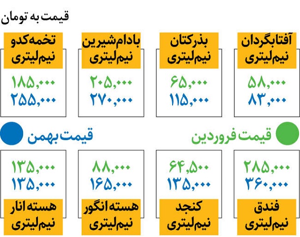 قیمت جدید انواع روغن‌های گیاهی