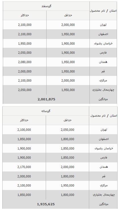 قیمت جدید دام زنده در کشور