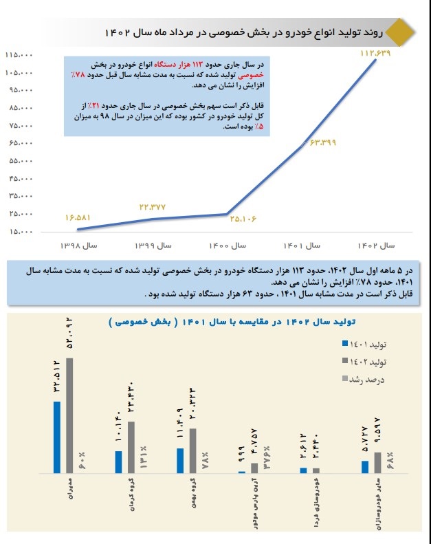 خودروسازان خصوصی