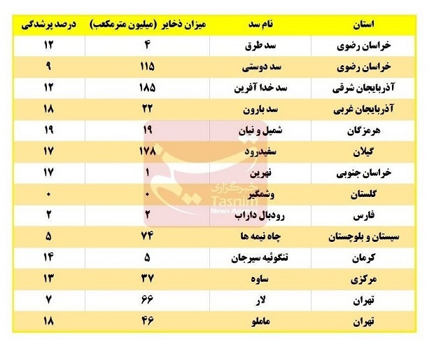 ذخایر جدید سدهای کشور در پایان تیرماه